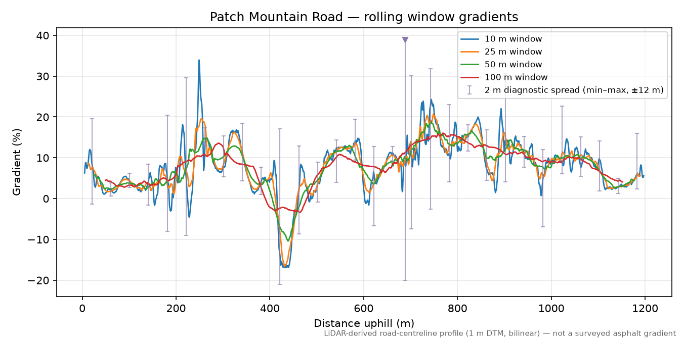 Patch Mountain Road rolling gradient profile