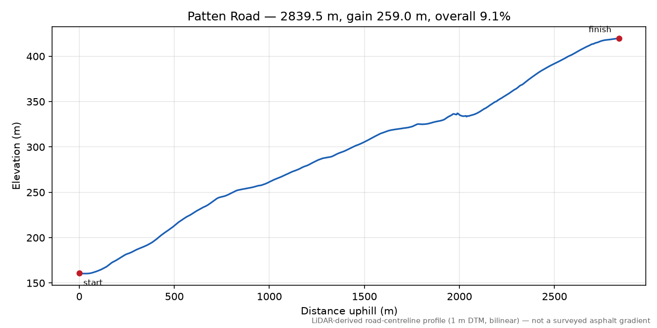Patten Road elevation profile
