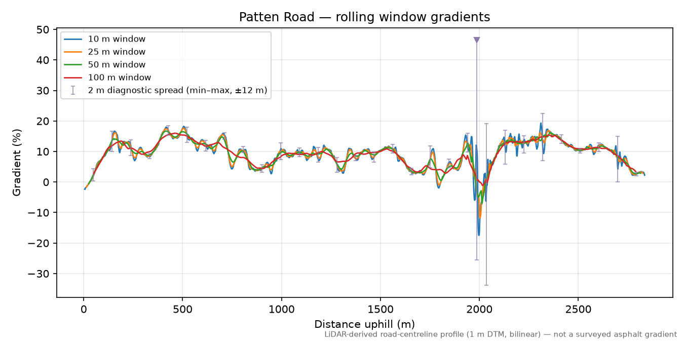 Patten Road rolling gradient profile