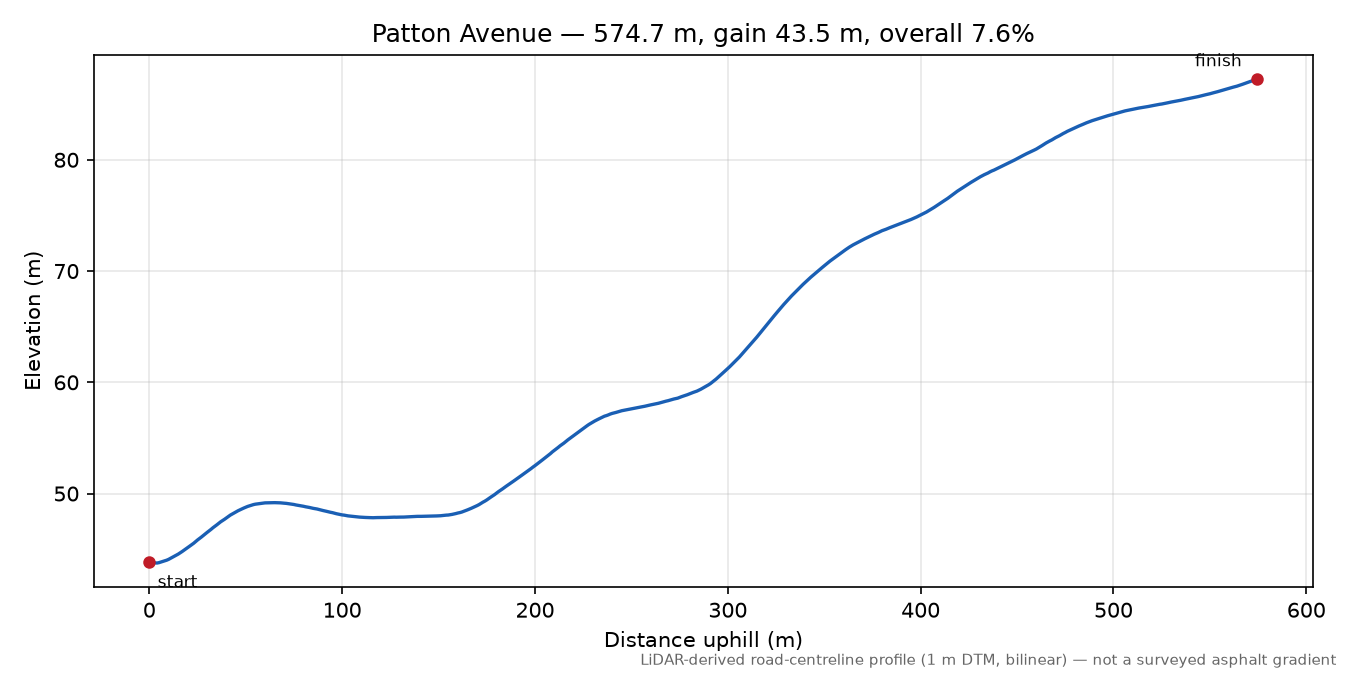 Patton Avenue elevation profile