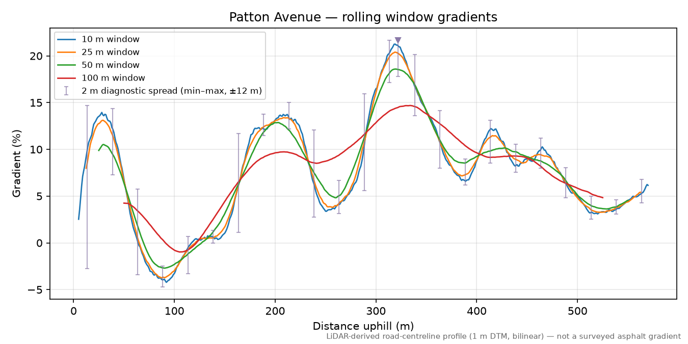 Patton Avenue rolling gradient profile