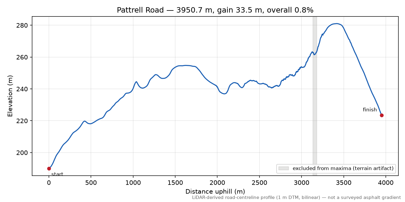 Pattrell Road elevation profile