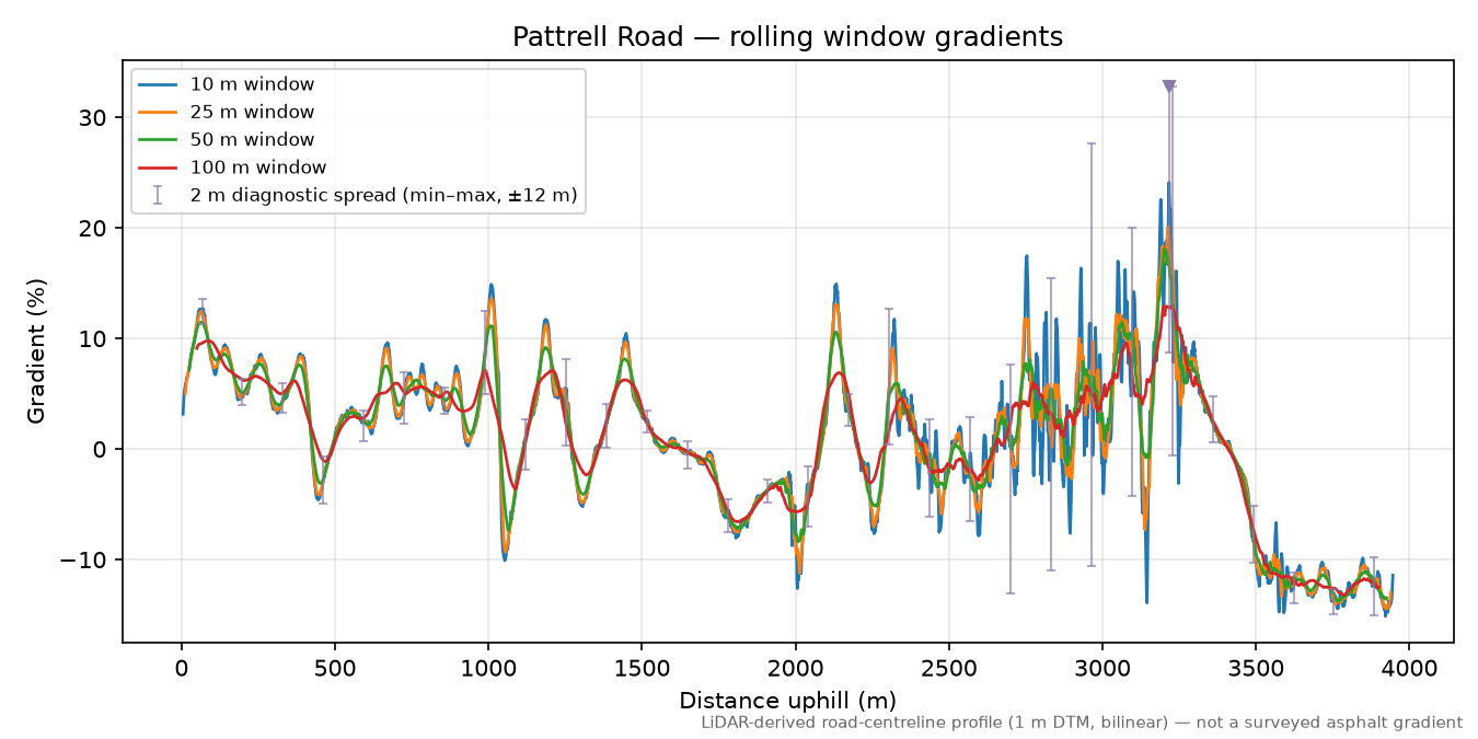 Pattrell Road rolling gradient profile