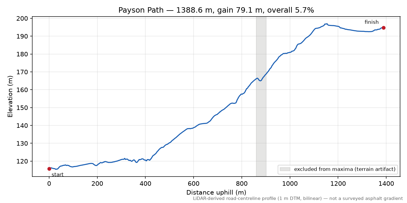 Payson Path elevation profile