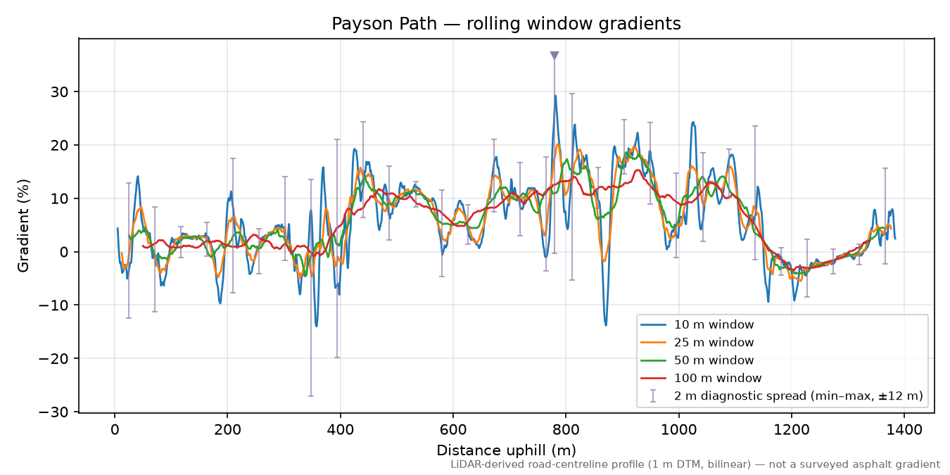 Payson Path rolling gradient profile