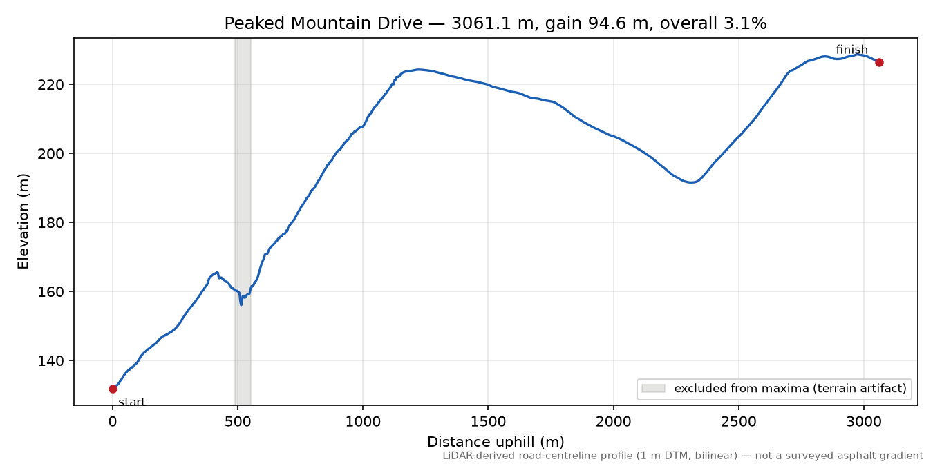 Peaked Mountain Drive elevation profile