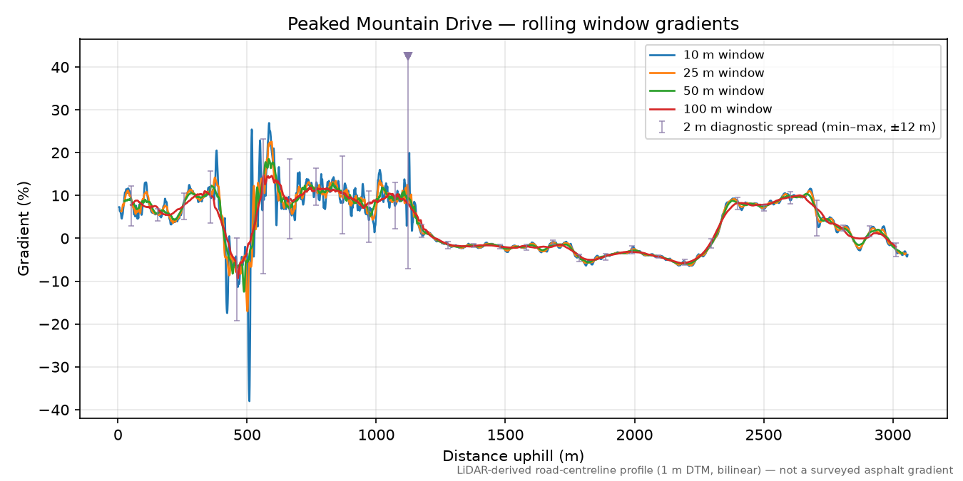 Peaked Mountain Drive rolling gradient profile