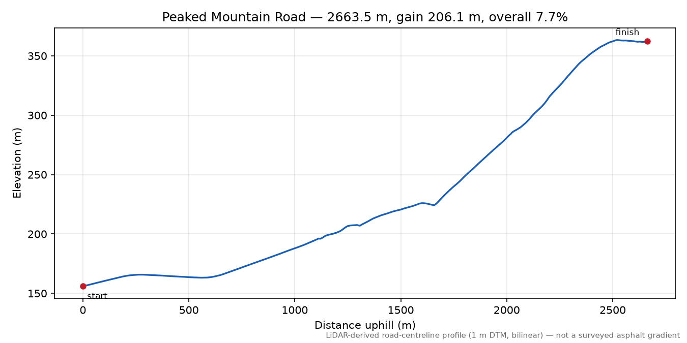 Peaked Mountain Road elevation profile