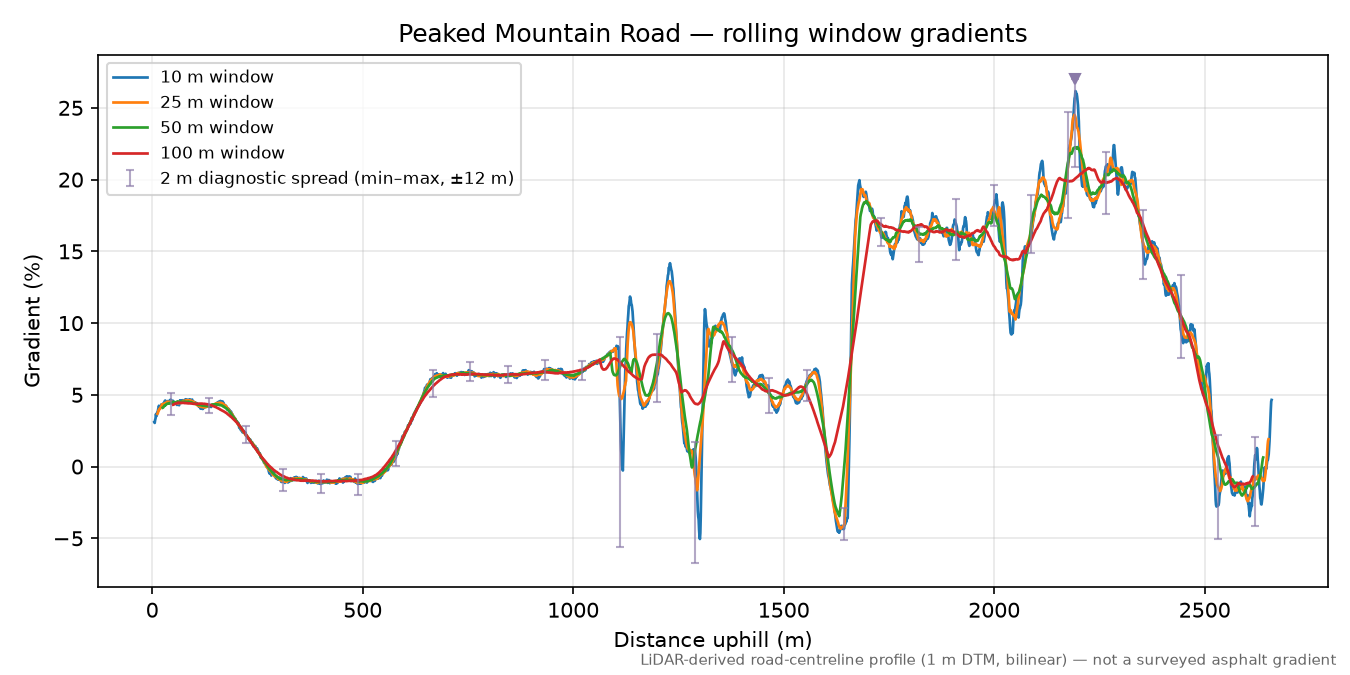 Peaked Mountain Road rolling gradient profile