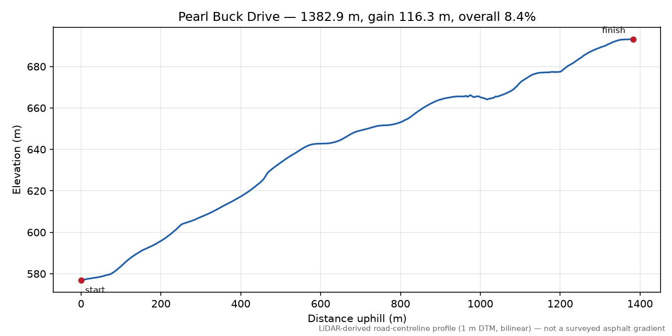 Pearl Buck Drive elevation profile