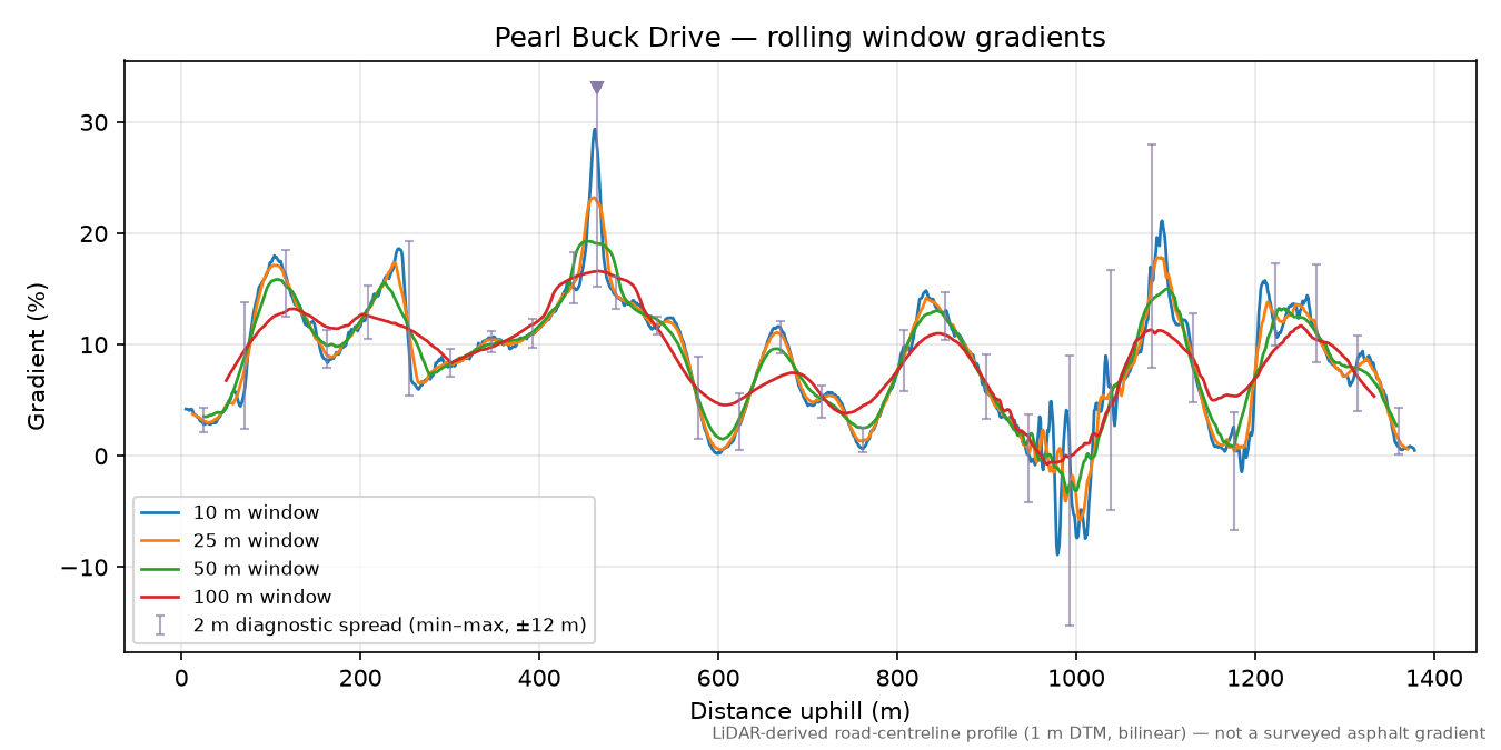 Pearl Buck Drive rolling gradient profile