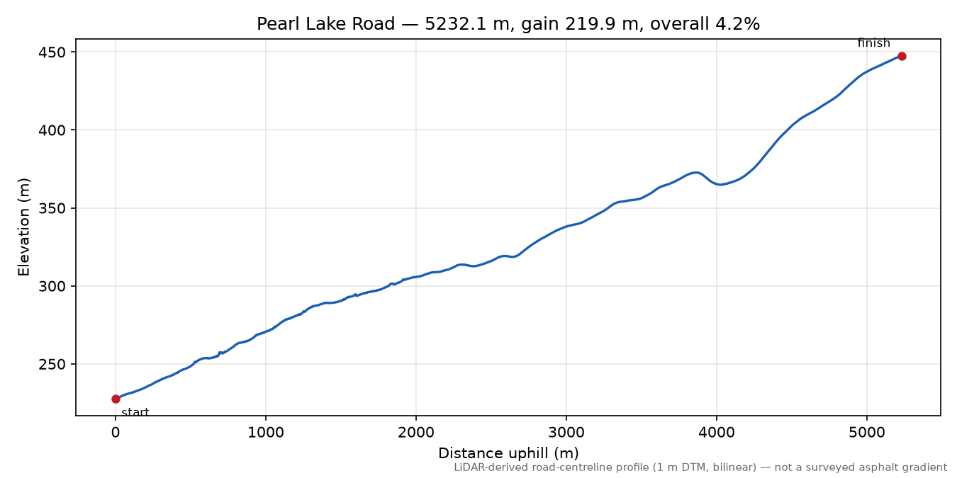 Pearl Lake Road elevation profile