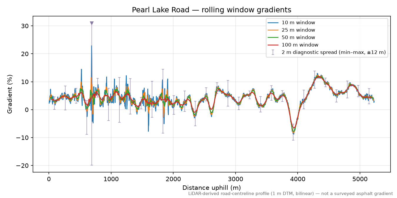 Pearl Lake Road rolling gradient profile