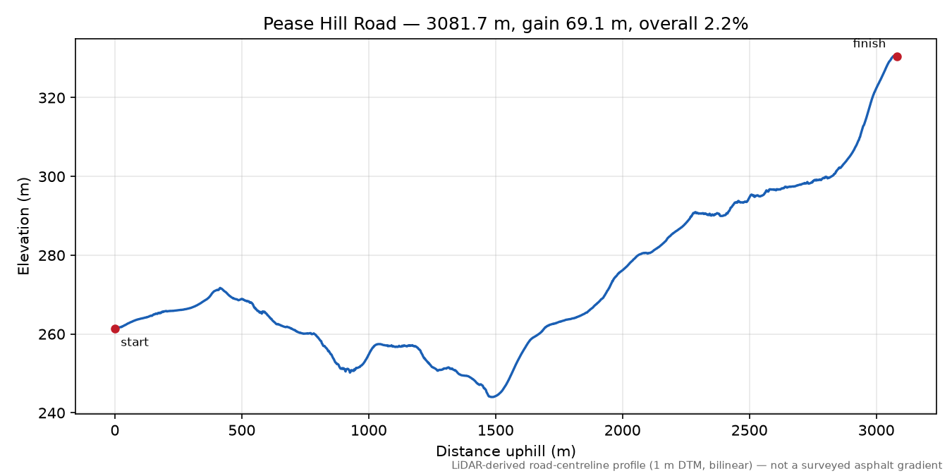 Pease Hill Road elevation profile