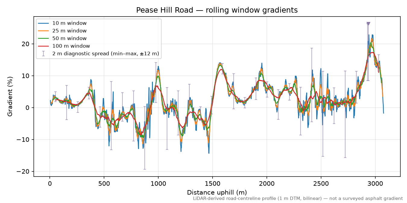 Pease Hill Road rolling gradient profile