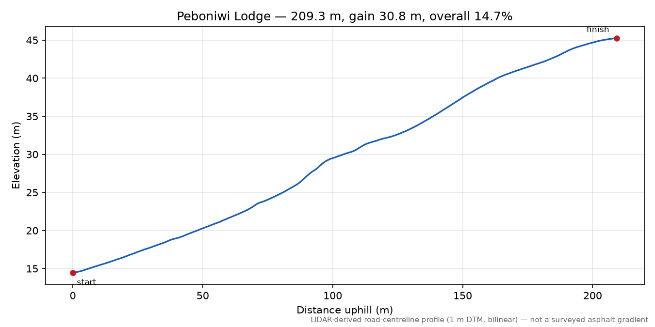 Peboniwi Lodge elevation profile