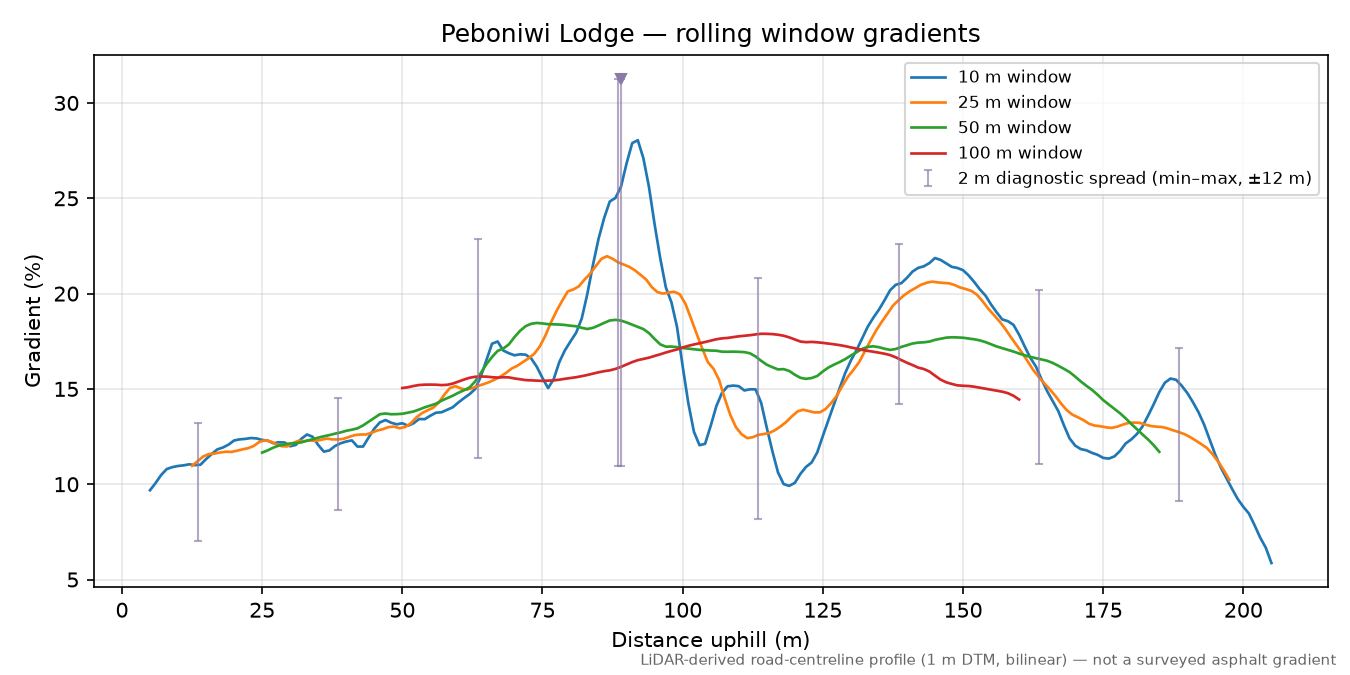 Peboniwi Lodge rolling gradient profile