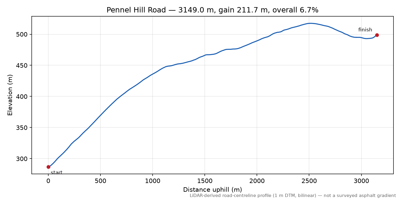 Pennel Hill Road elevation profile