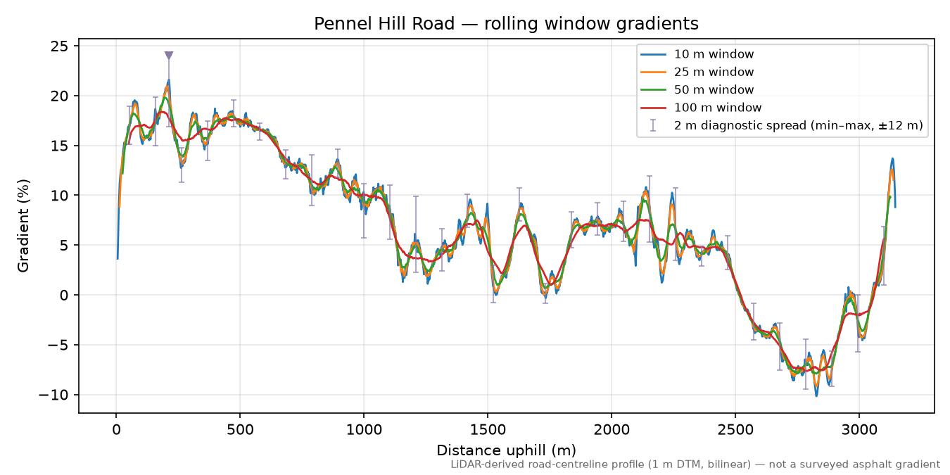 Pennel Hill Road rolling gradient profile