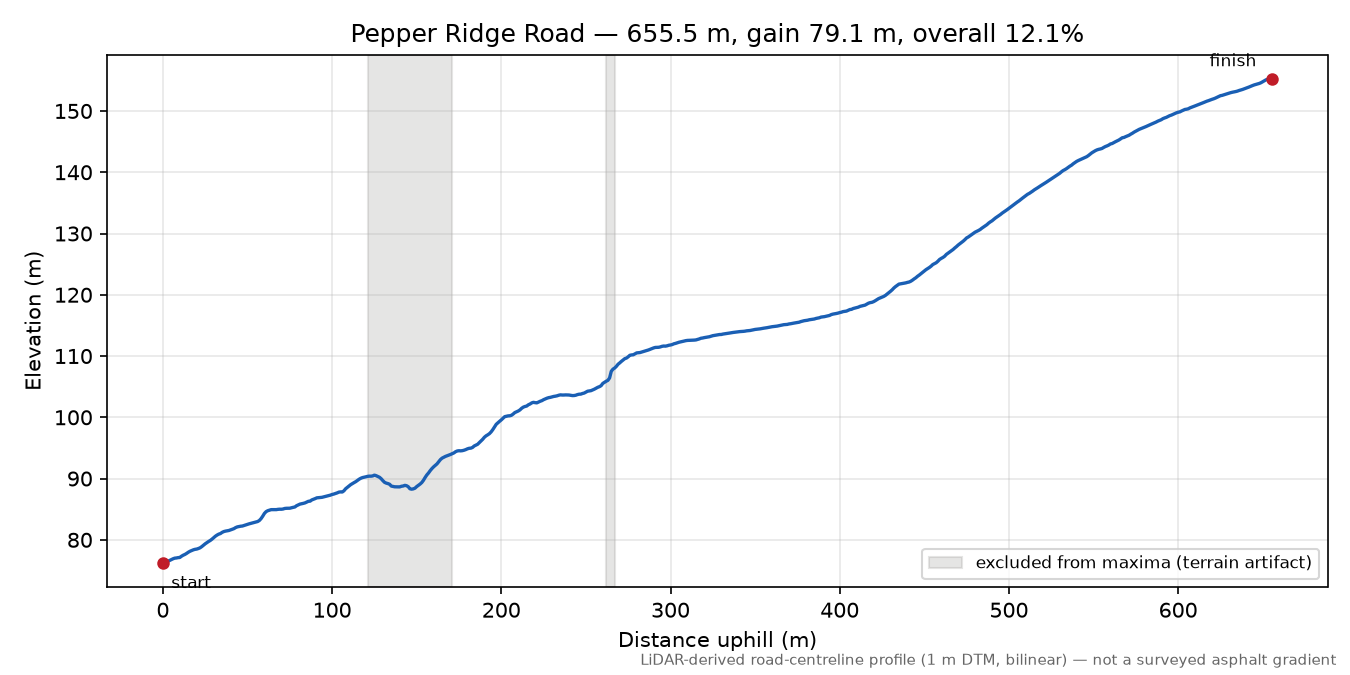 Pepper Ridge Road elevation profile