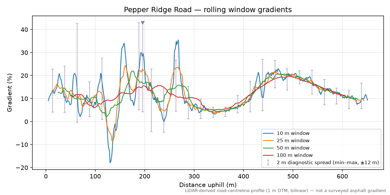 Pepper Ridge Road rolling gradient profile