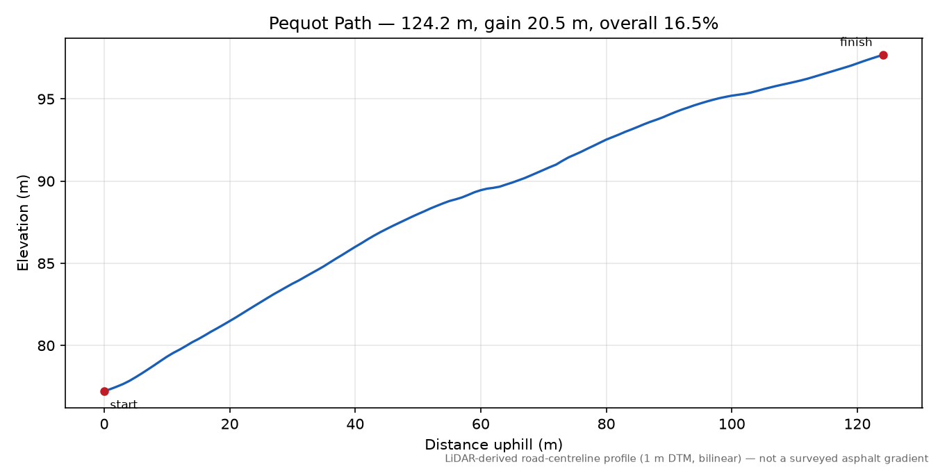 Pequot Path elevation profile