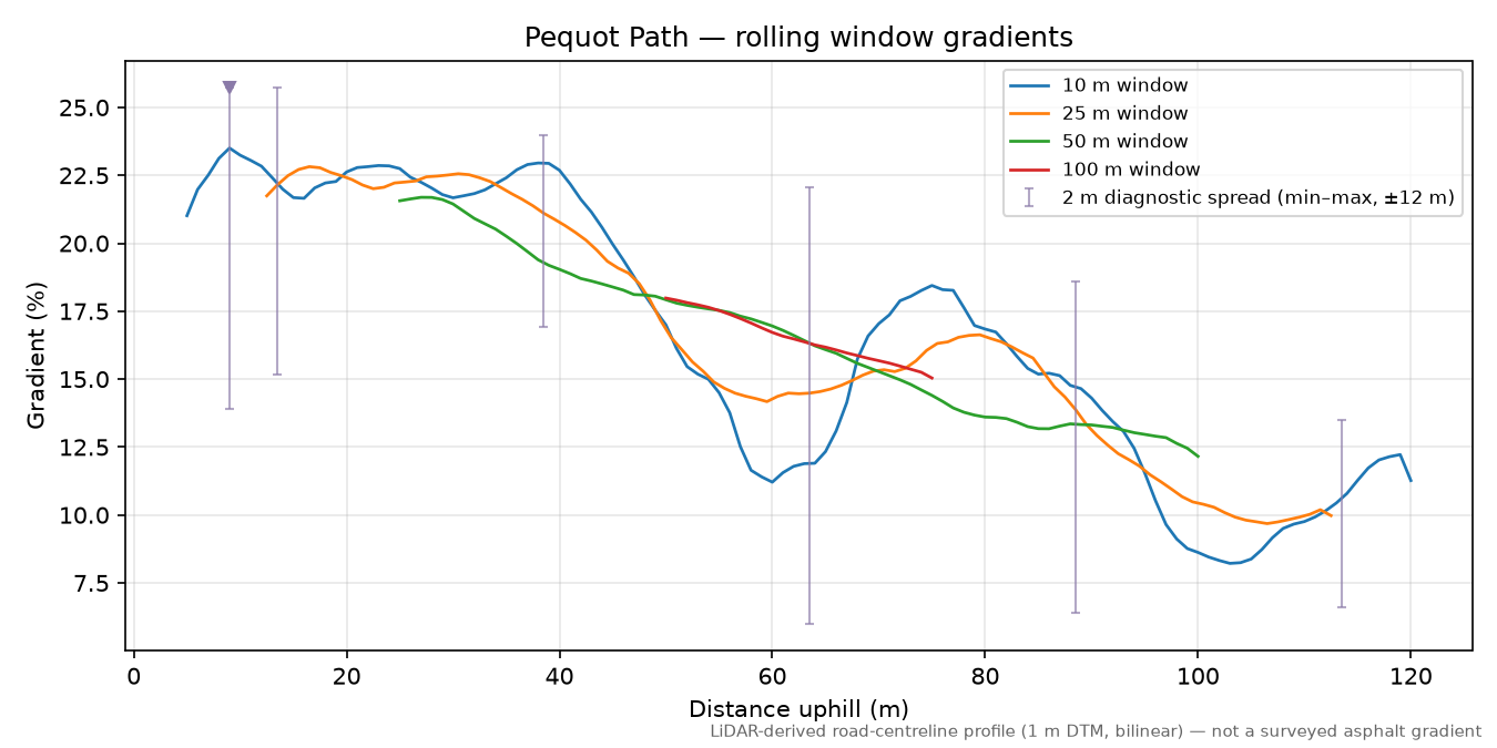 Pequot Path rolling gradient profile