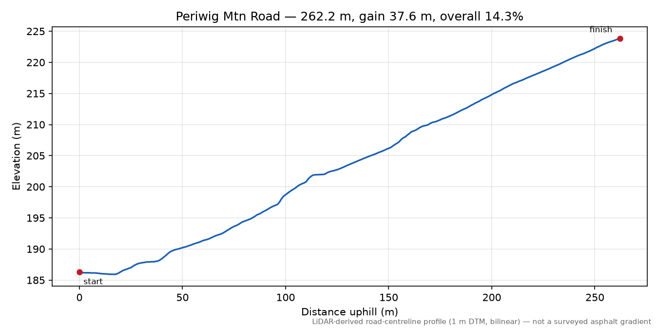 Periwig Mtn Road elevation profile