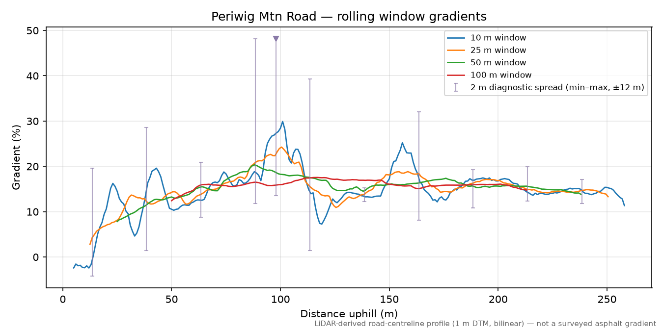 Periwig Mtn Road rolling gradient profile
