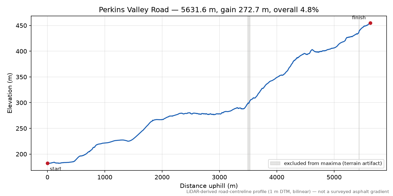 Perkins Valley Road elevation profile