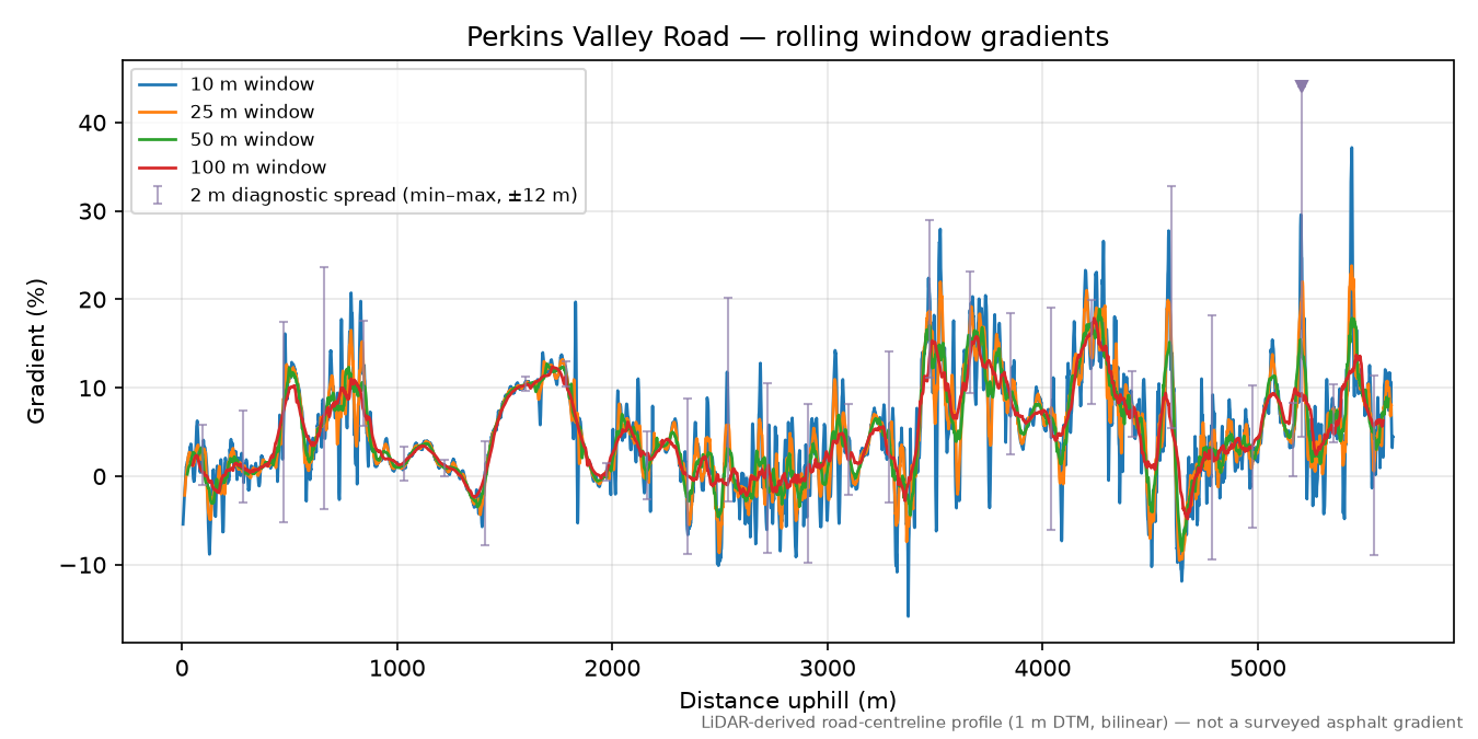 Perkins Valley Road rolling gradient profile