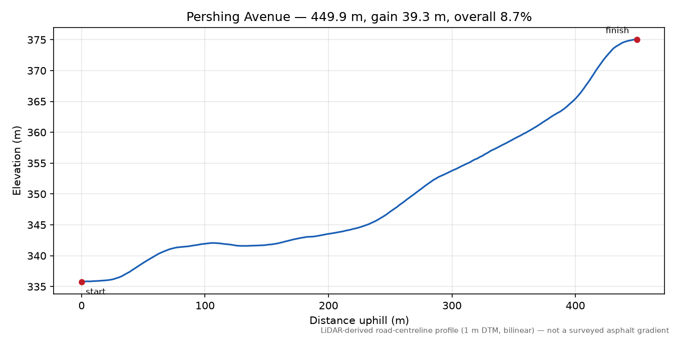 Pershing Avenue elevation profile