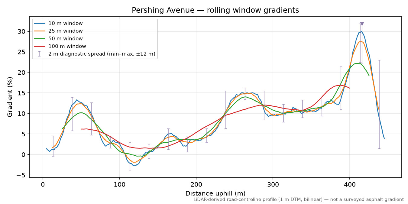 Pershing Avenue rolling gradient profile