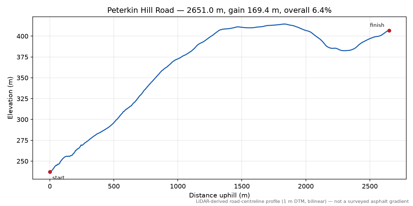 Peterkin Hill Road elevation profile