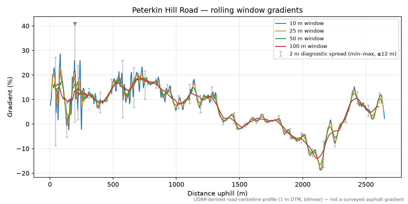 Peterkin Hill Road rolling gradient profile