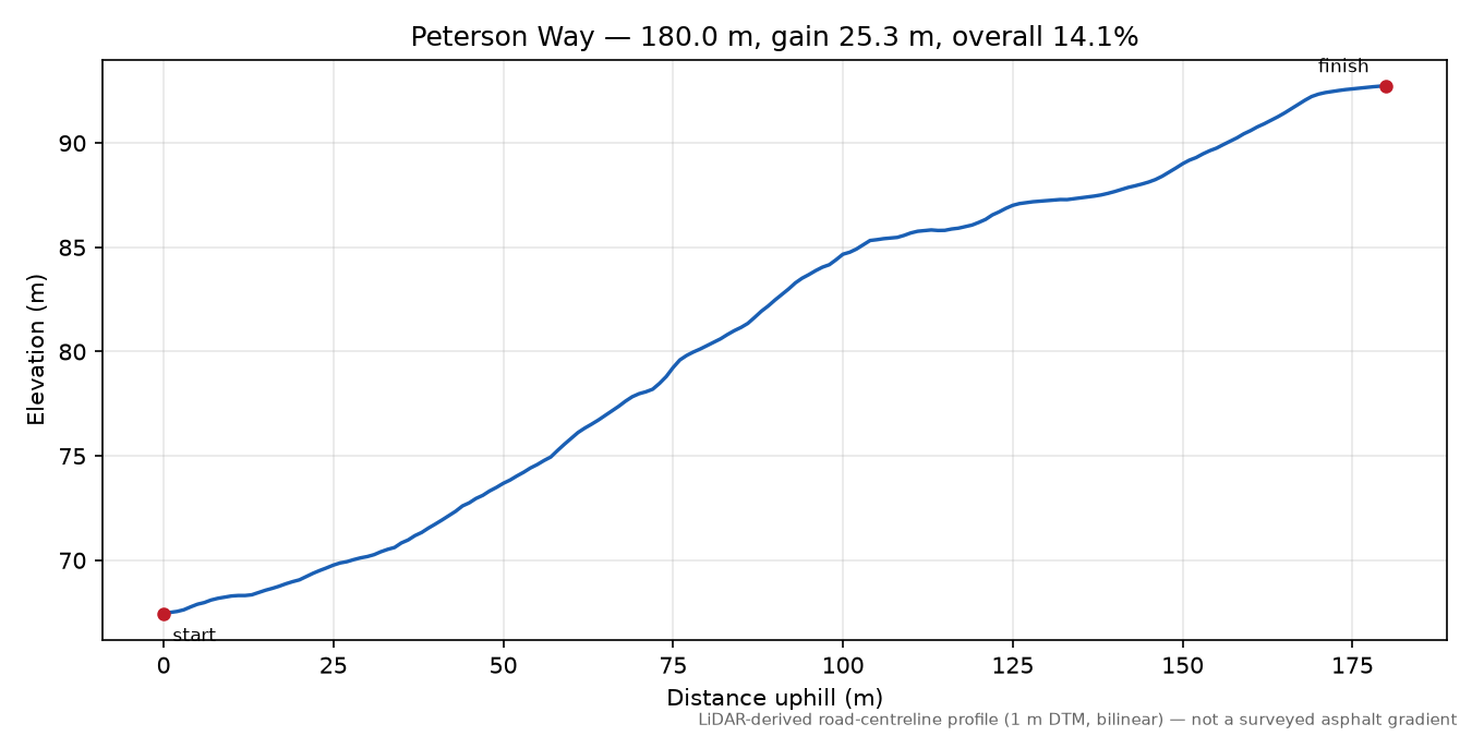 Peterson Way elevation profile