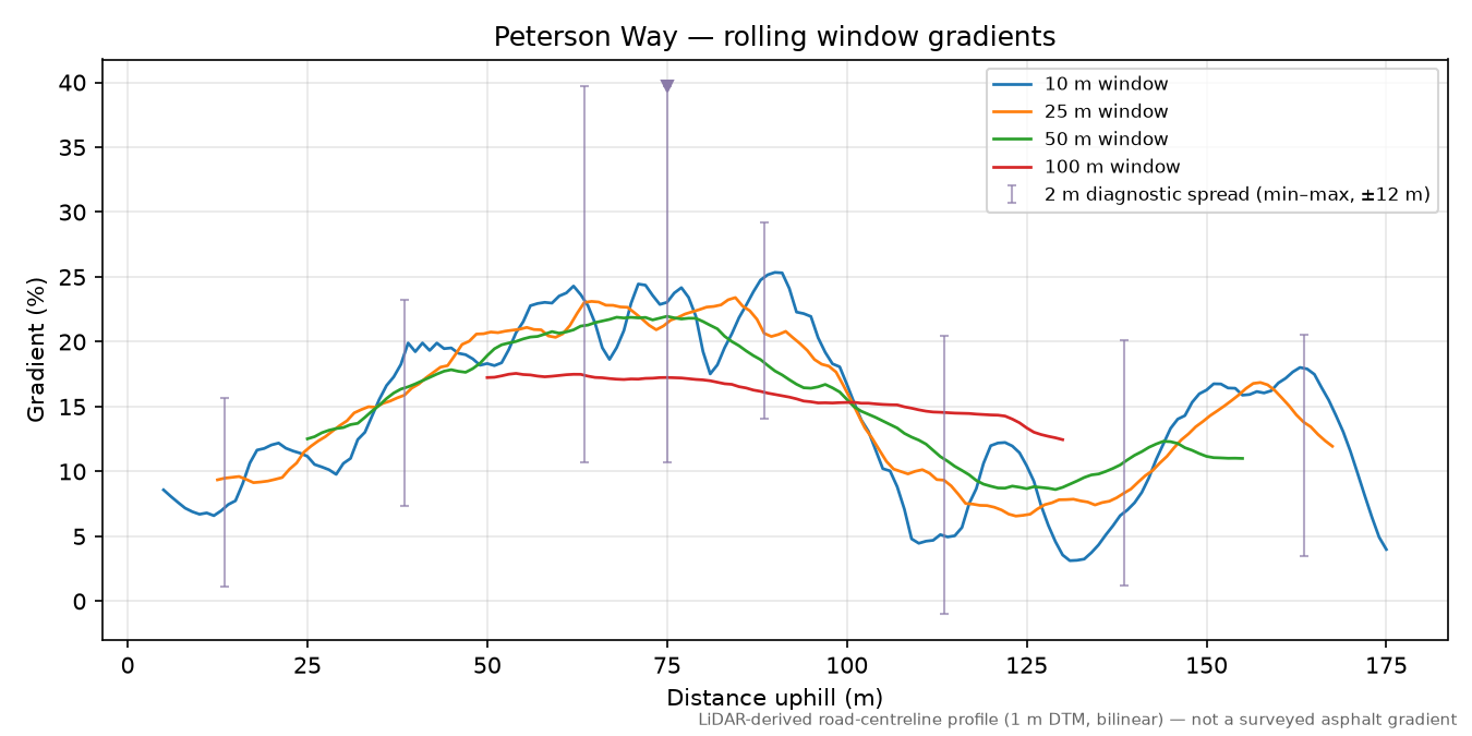 Peterson Way rolling gradient profile