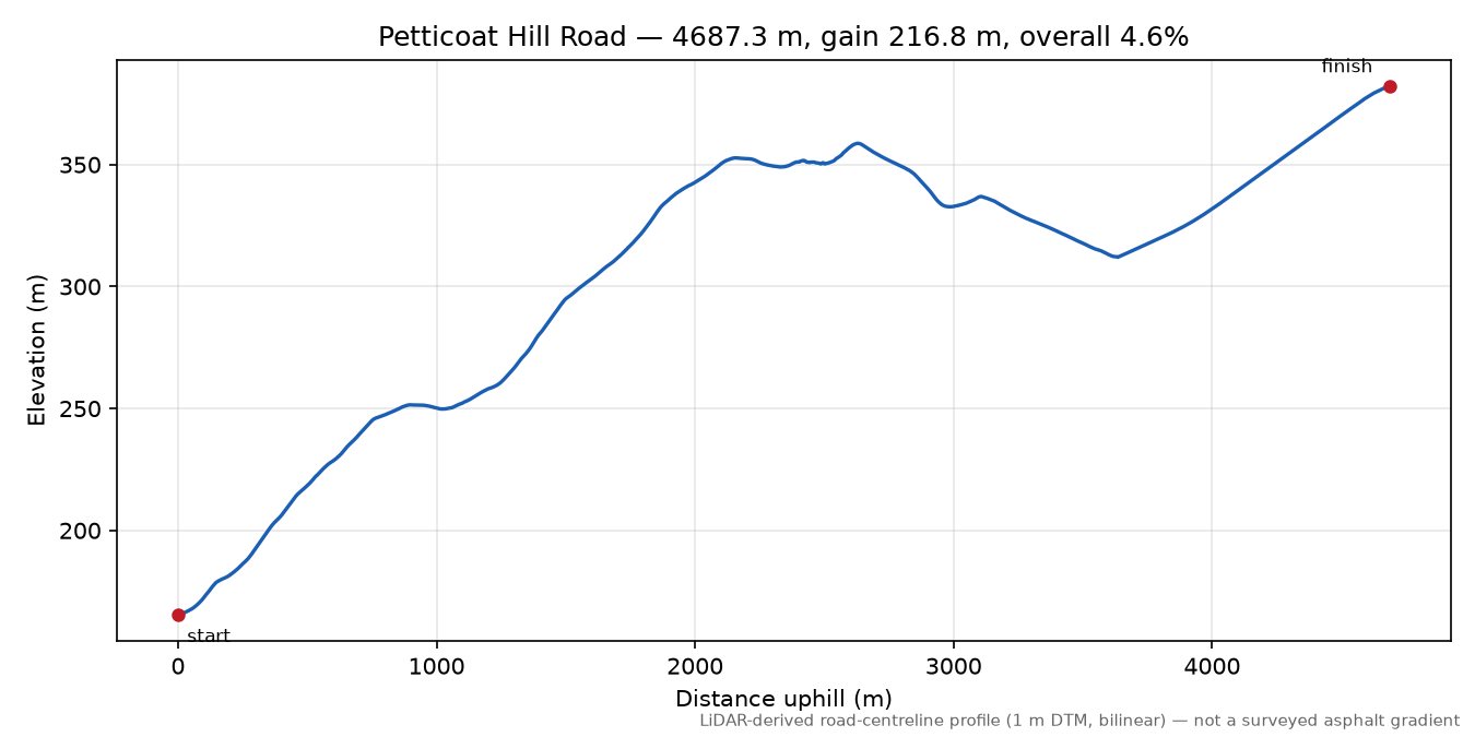 Petticoat Hill Road elevation profile