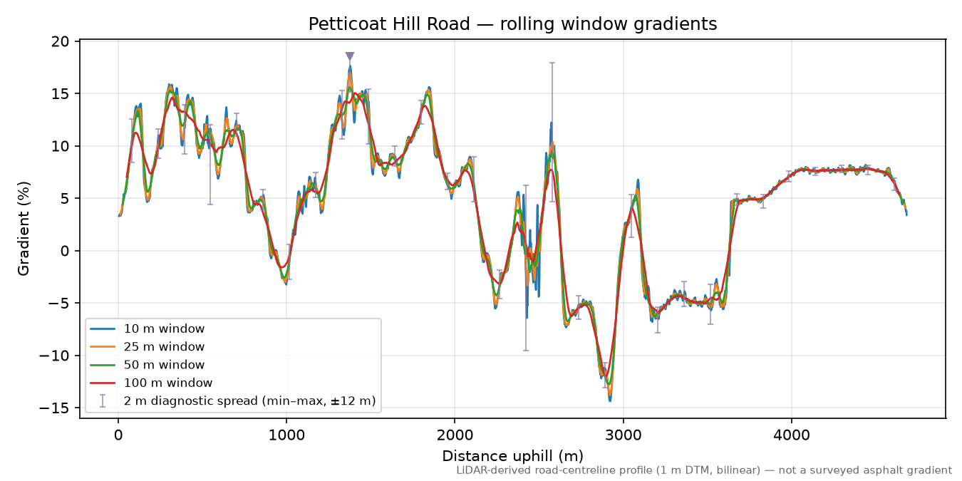 Petticoat Hill Road rolling gradient profile