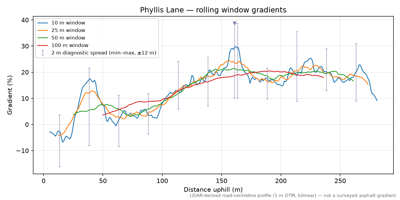 Phyllis Lane rolling gradient profile