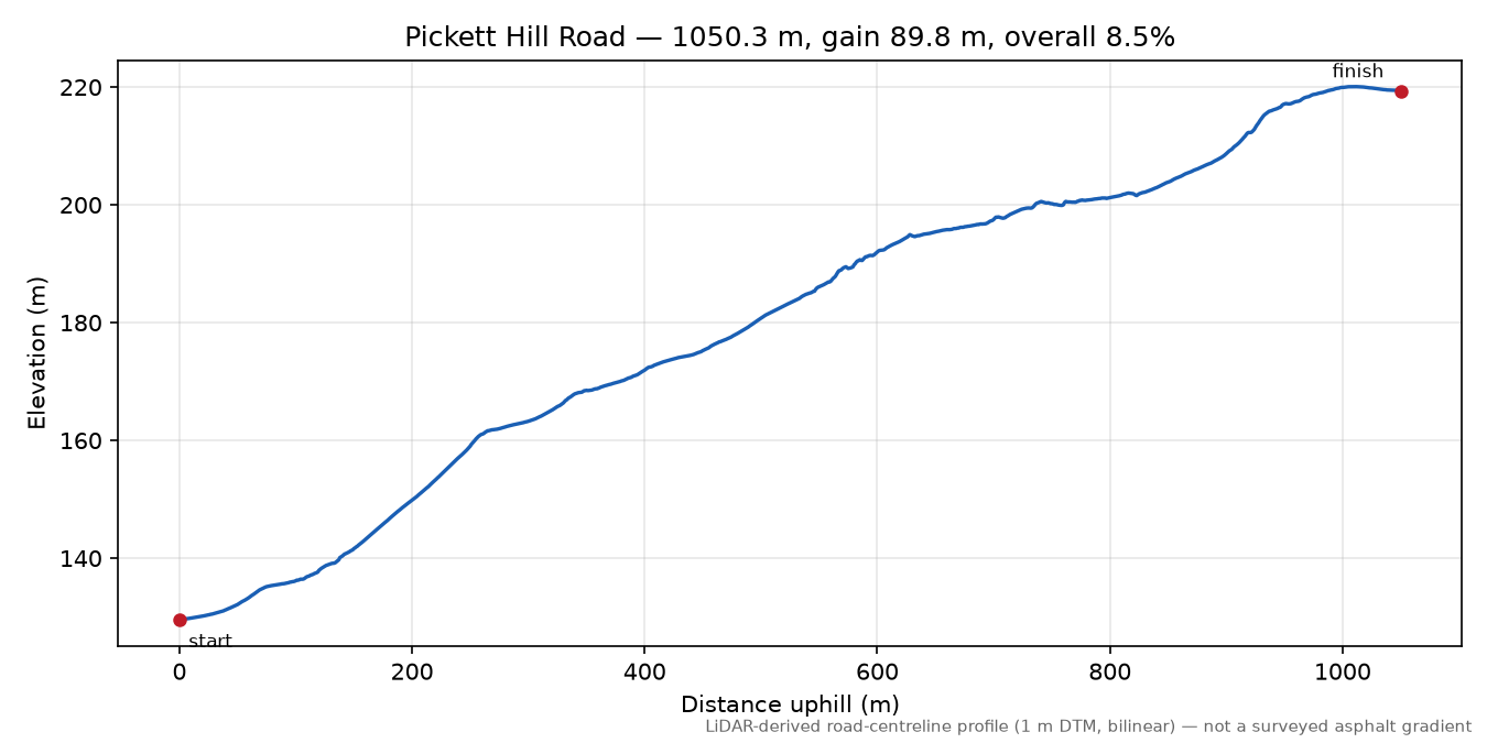 Pickett Hill Road elevation profile