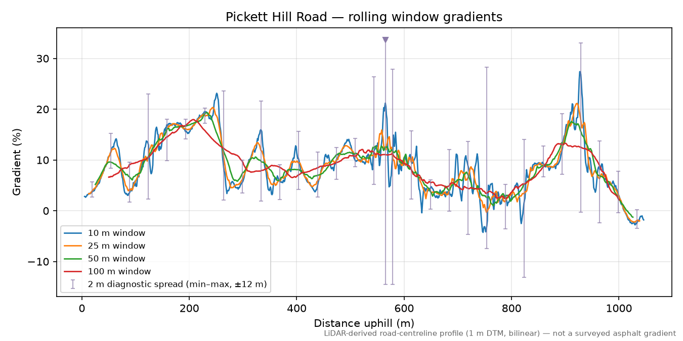 Pickett Hill Road rolling gradient profile