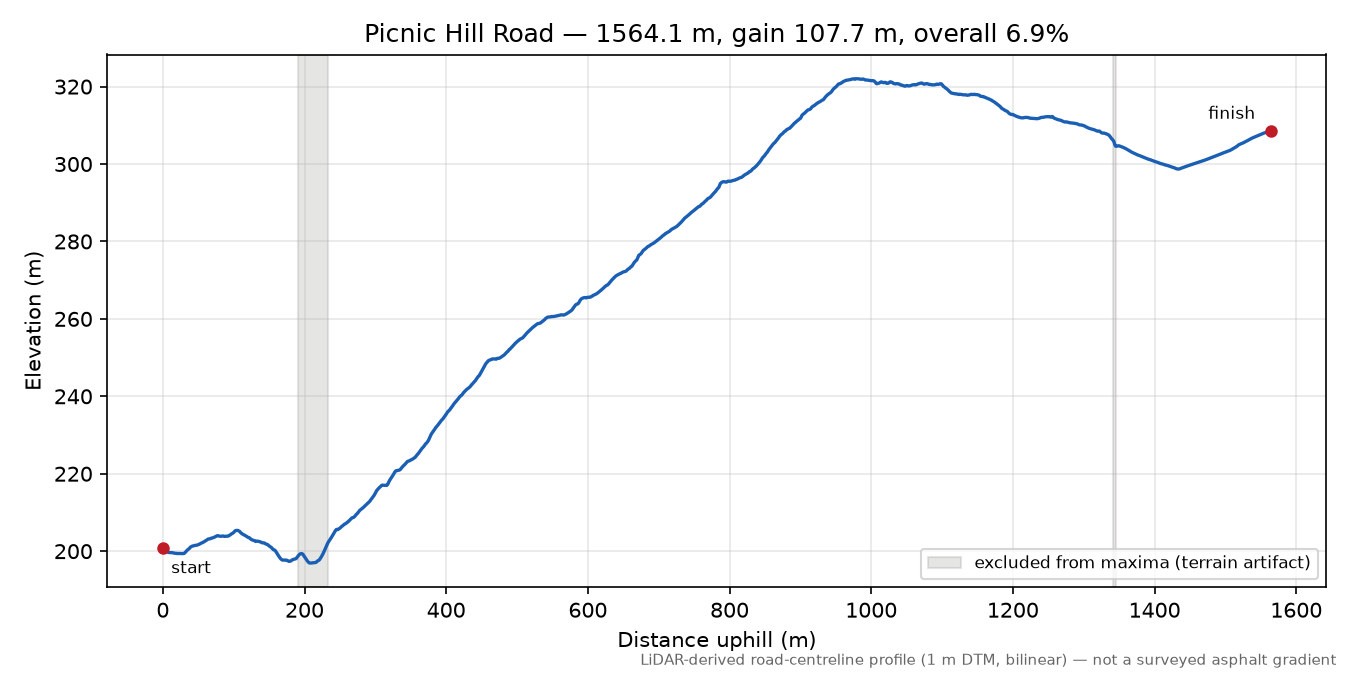 Picnic Hill Road elevation profile