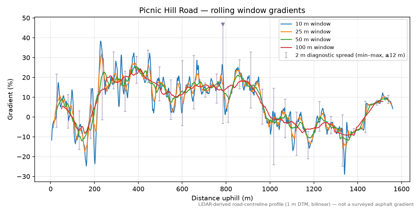 Picnic Hill Road rolling gradient profile