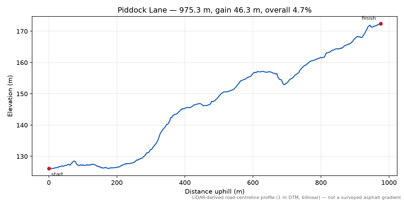 Piddock Lane elevation profile