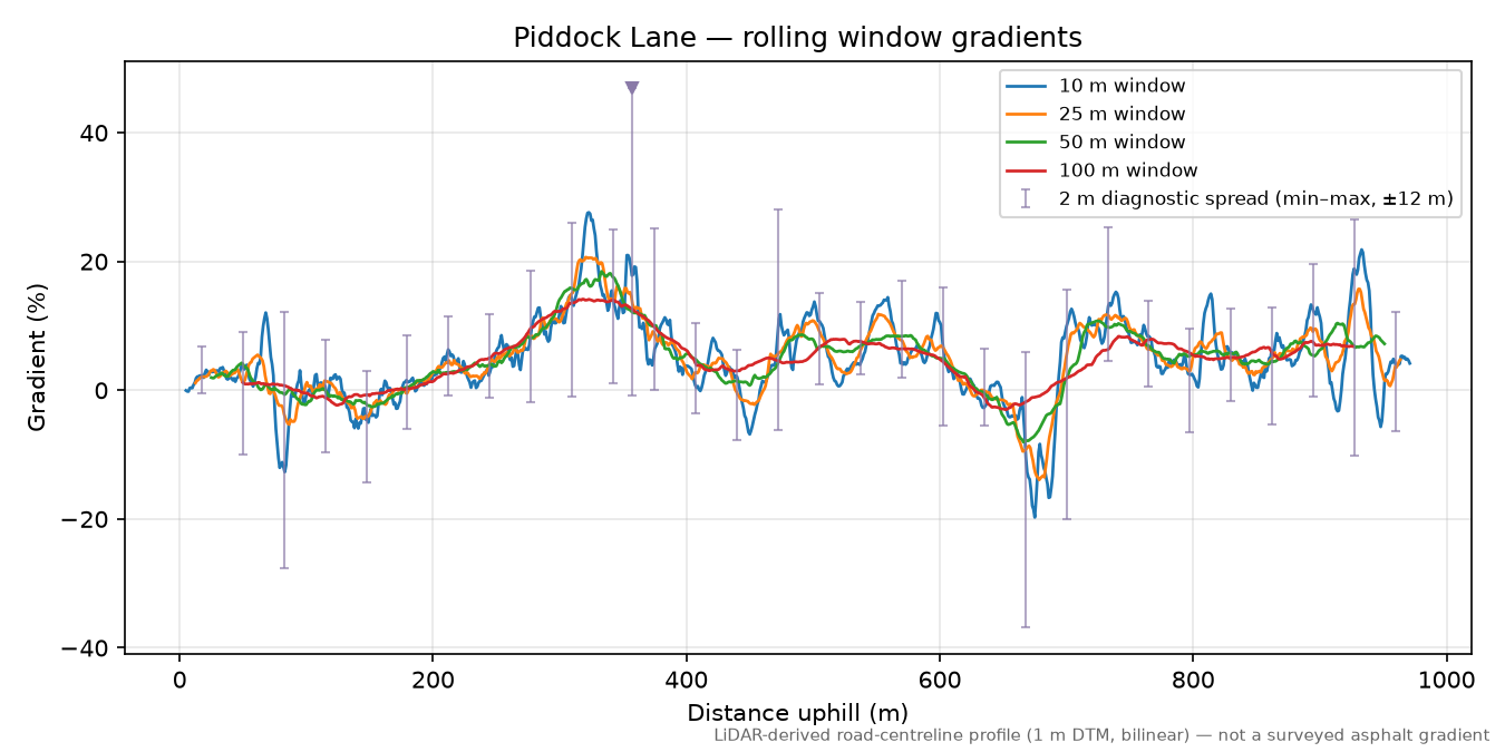 Piddock Lane rolling gradient profile