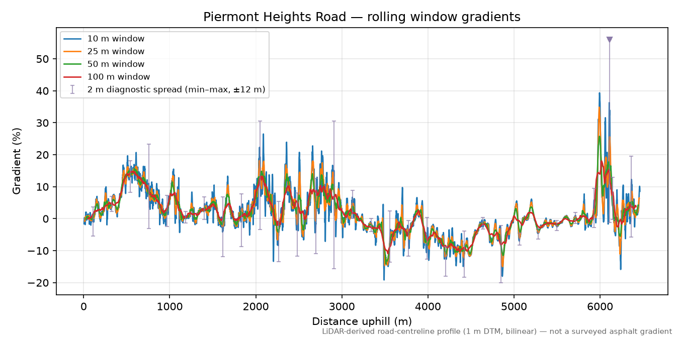 Piermont Heights Road rolling gradient profile