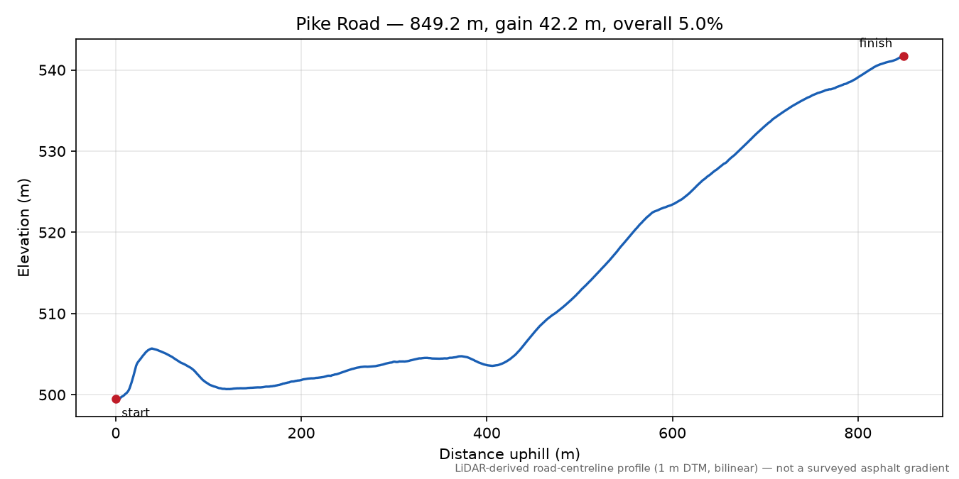 Pike Road elevation profile