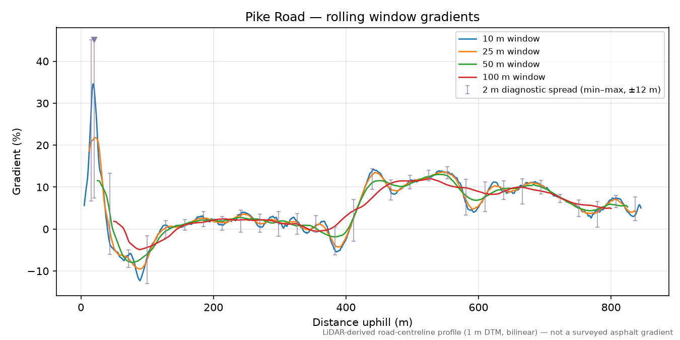 Pike Road rolling gradient profile