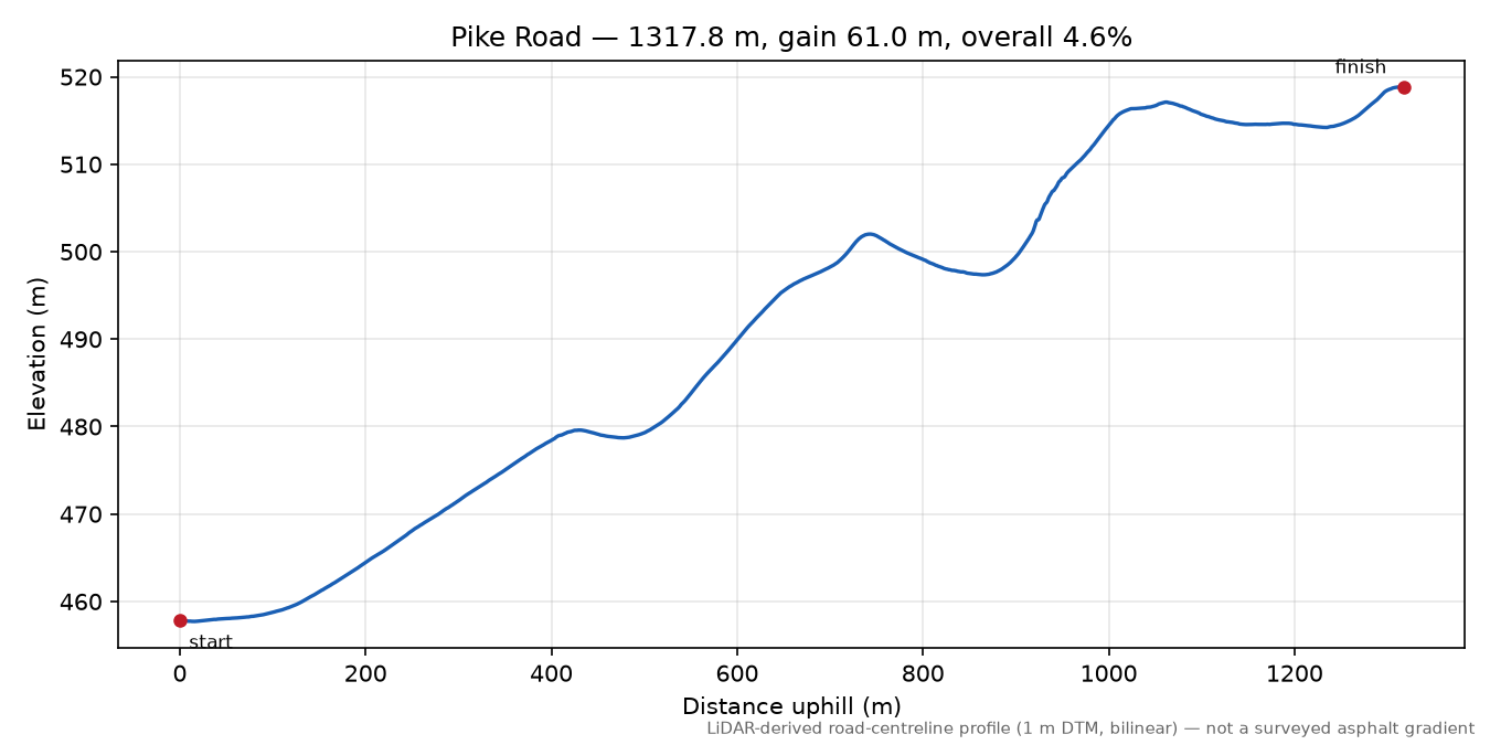 Pike Road elevation profile